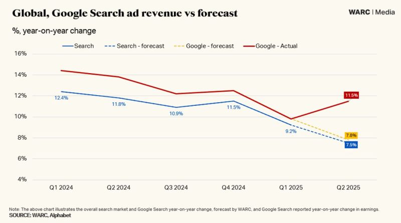 Google Search ad revenue is growing faster than expected!