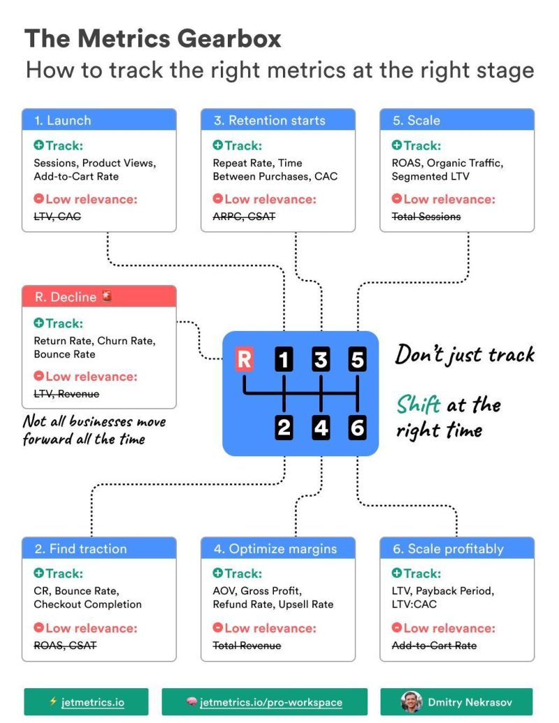 Why are you tracking LTV…