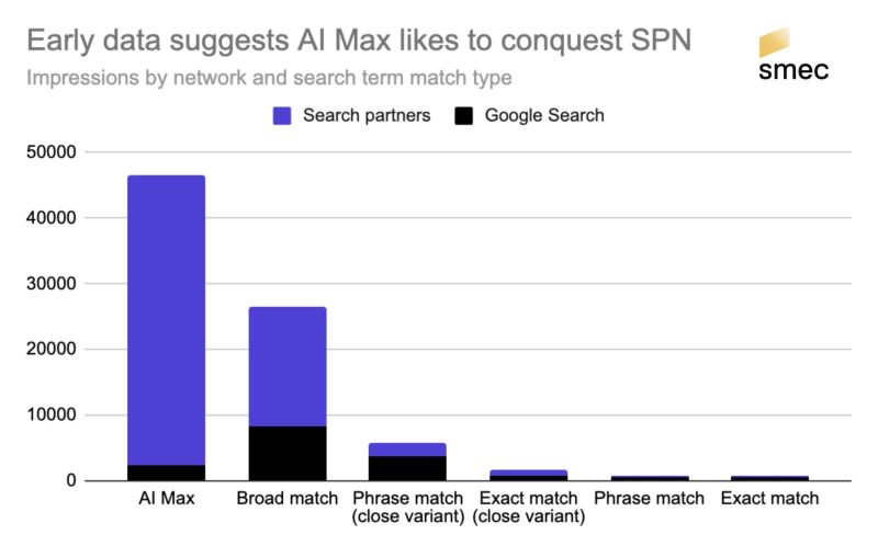 AI Max for Search is still very experimental…