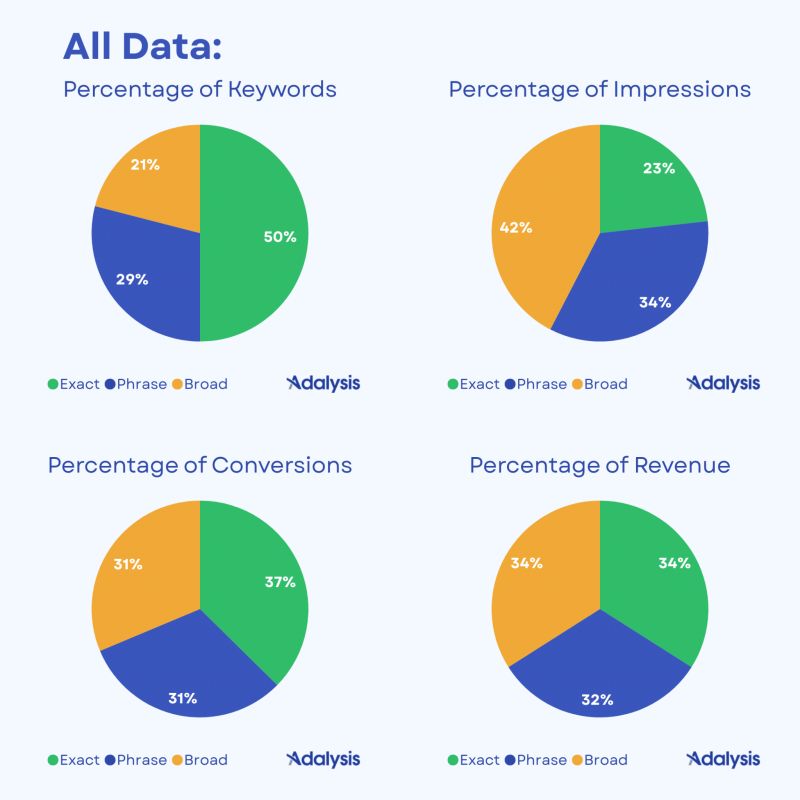 Largest Google match type studies