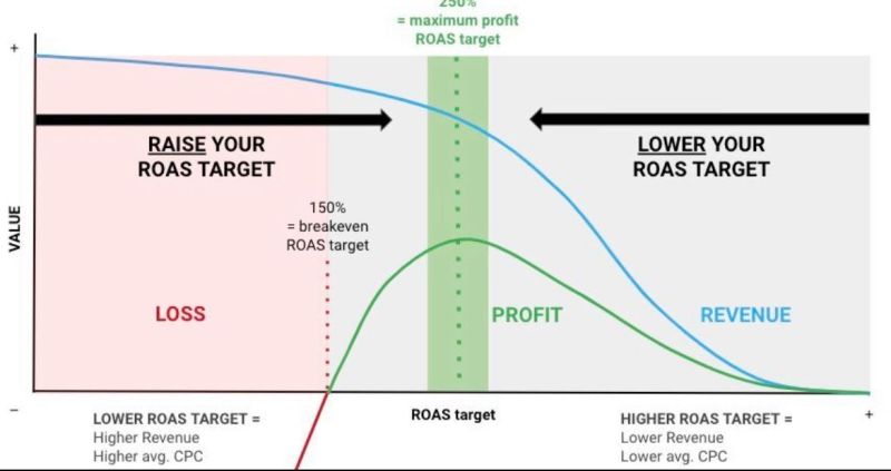 The ideal ROAS target