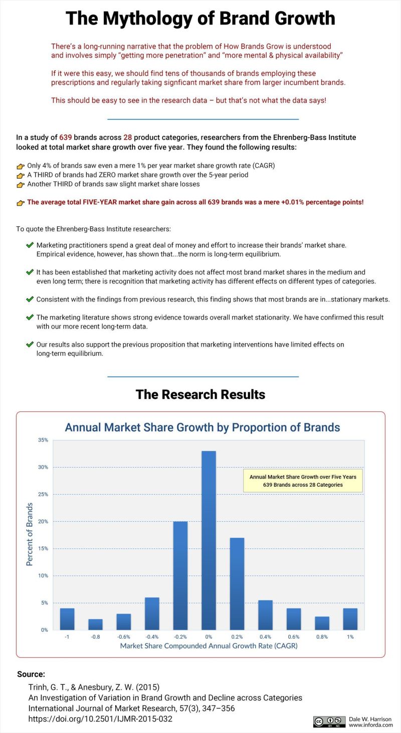 The Mythology of Brand Growth