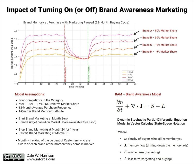 What happens when you turn brand marketing on (or off)?