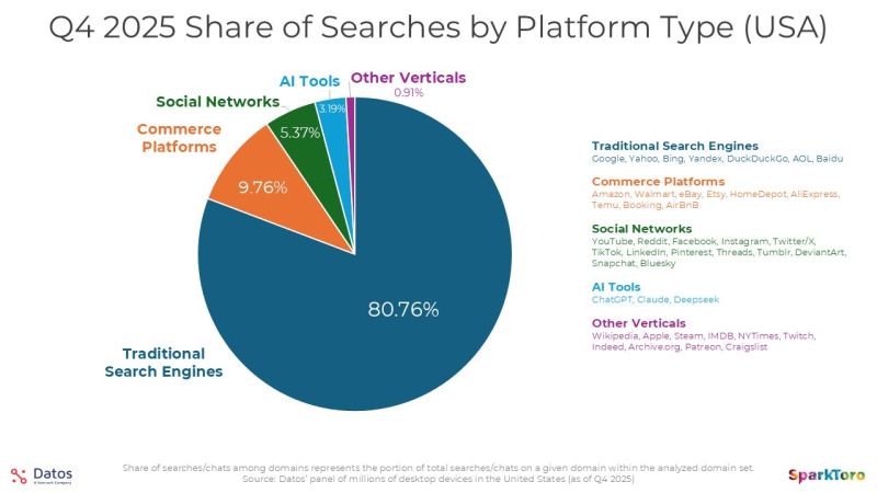 🚨 What if Google “only” accounts for ~75% of search?