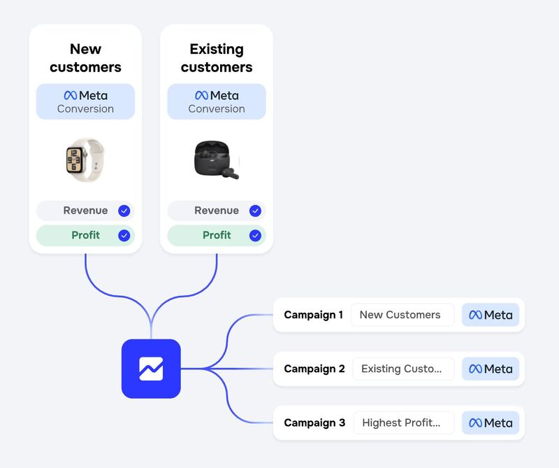 ✋ Think POAS bidding slows revenue growth? Think again