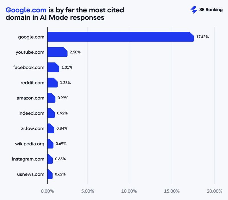 Google’s new AI Mode is changing how search results and links appear