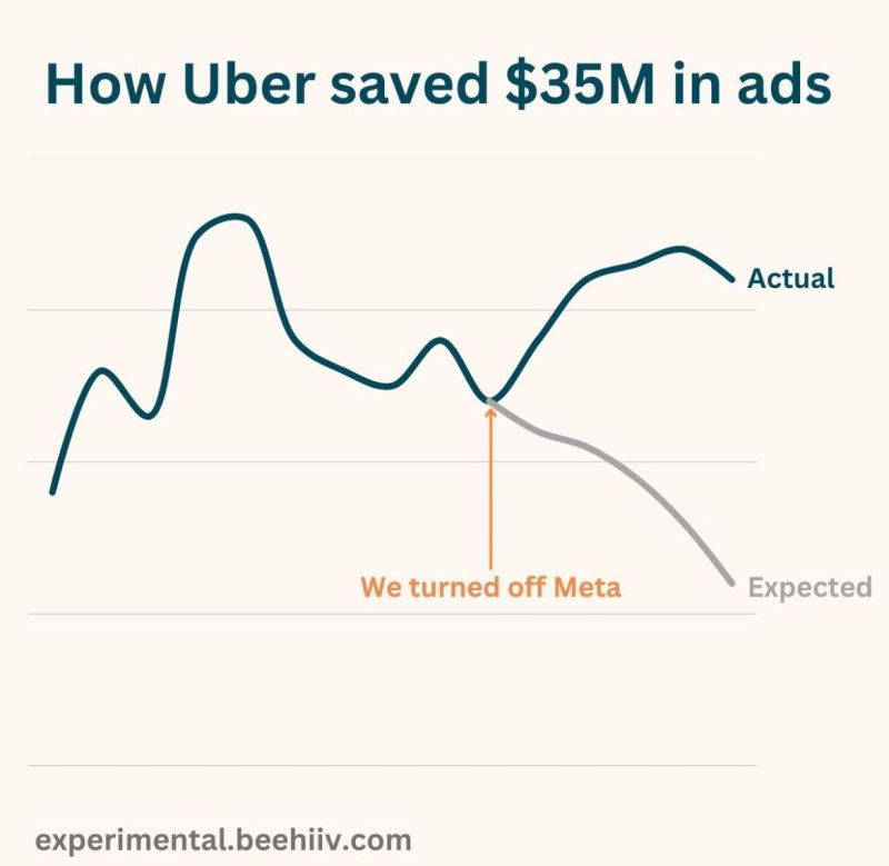 Uber Turned Off Meta Ads, Saw No Impact, and Saved $35M