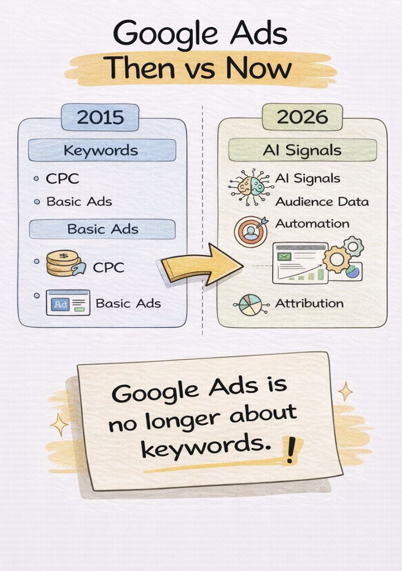 Google Ads Then vs Now