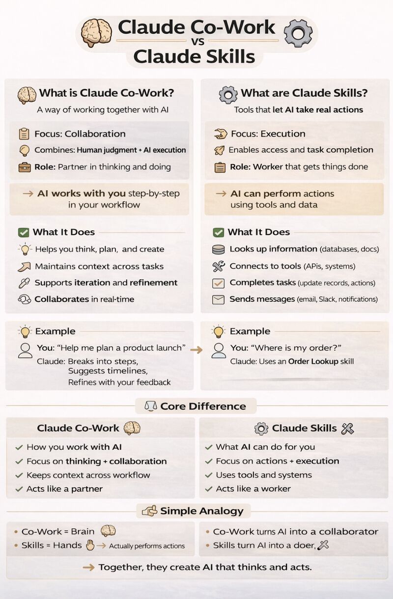 Claude Co-Work vs Claude Skills
