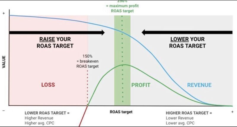Ideal ROAS target for Google Ads