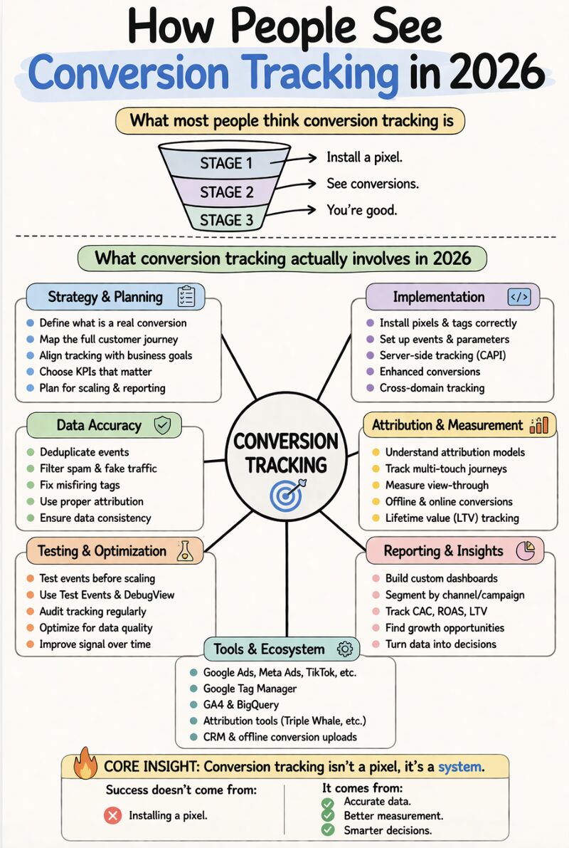 How people see Conversion tracking in 2026