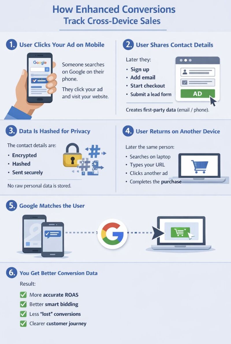 How Enhanced Conversions Track Cross-Device Sales