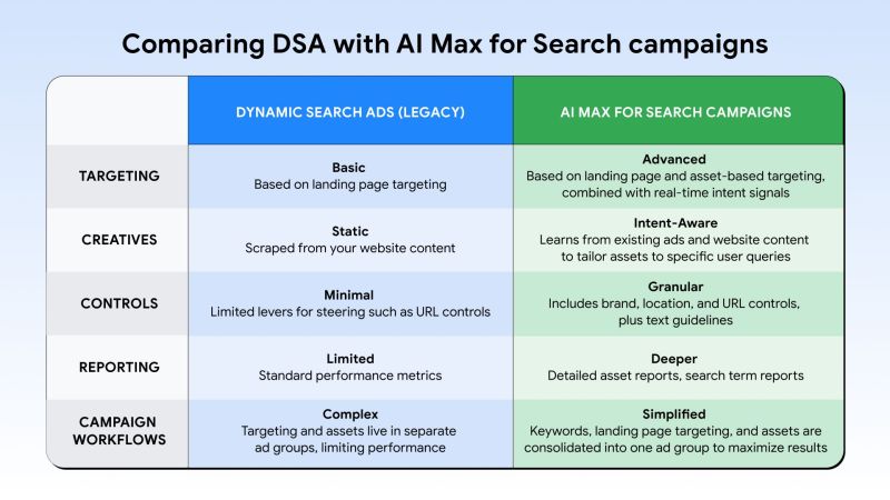 R.I.P. DSA – Welcome AI Max