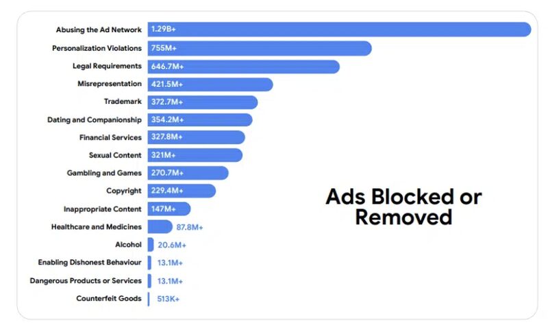 Ads Blocked or Removed