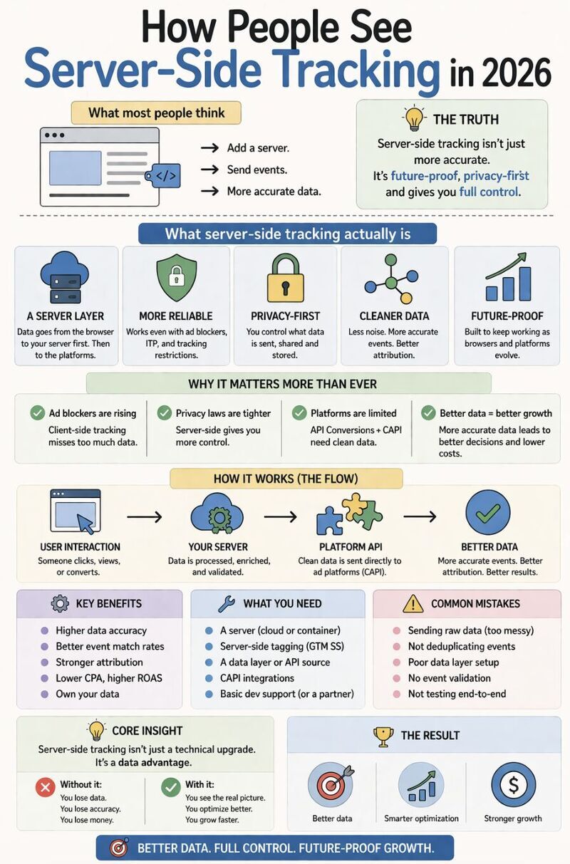 How people see Server-Side Tracking in 2026