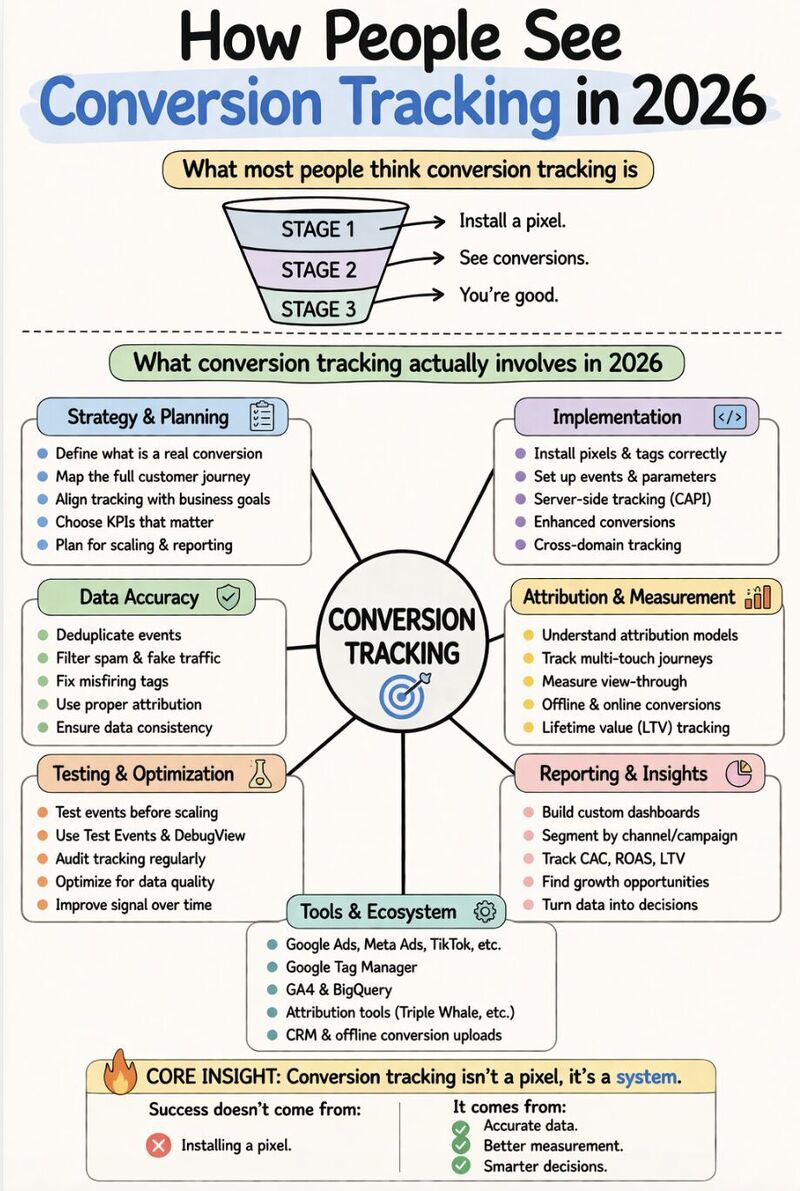 How People See Conversion Tracking in 2026