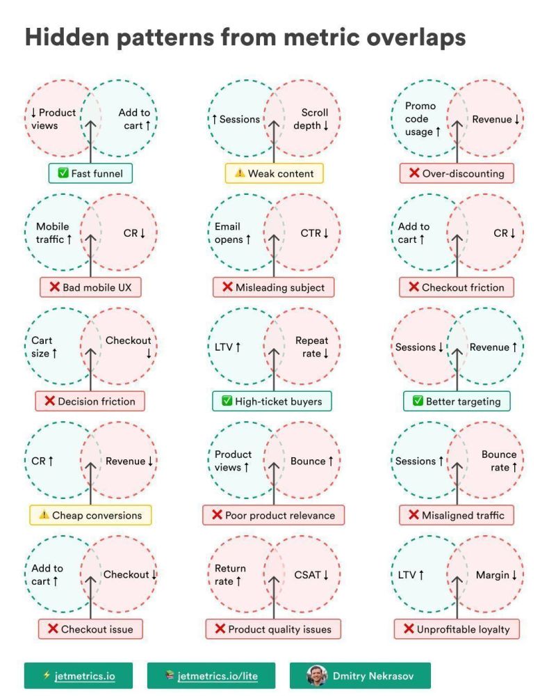 Hidden patterns from metric overlaps