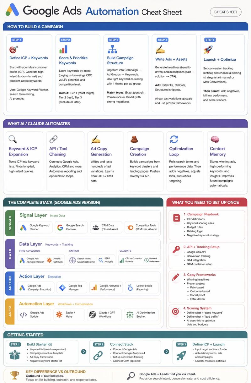Google Ads Automation Cheatsheets