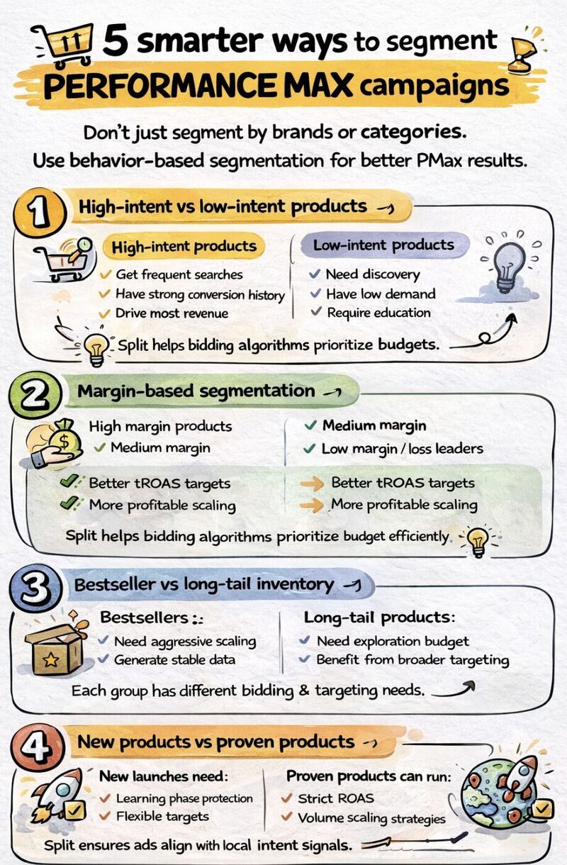 🎯 Most advertisers still segment Performance Max the wrong way