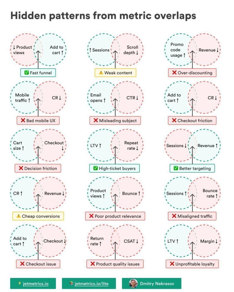 Hidden patterns from metric overlaps