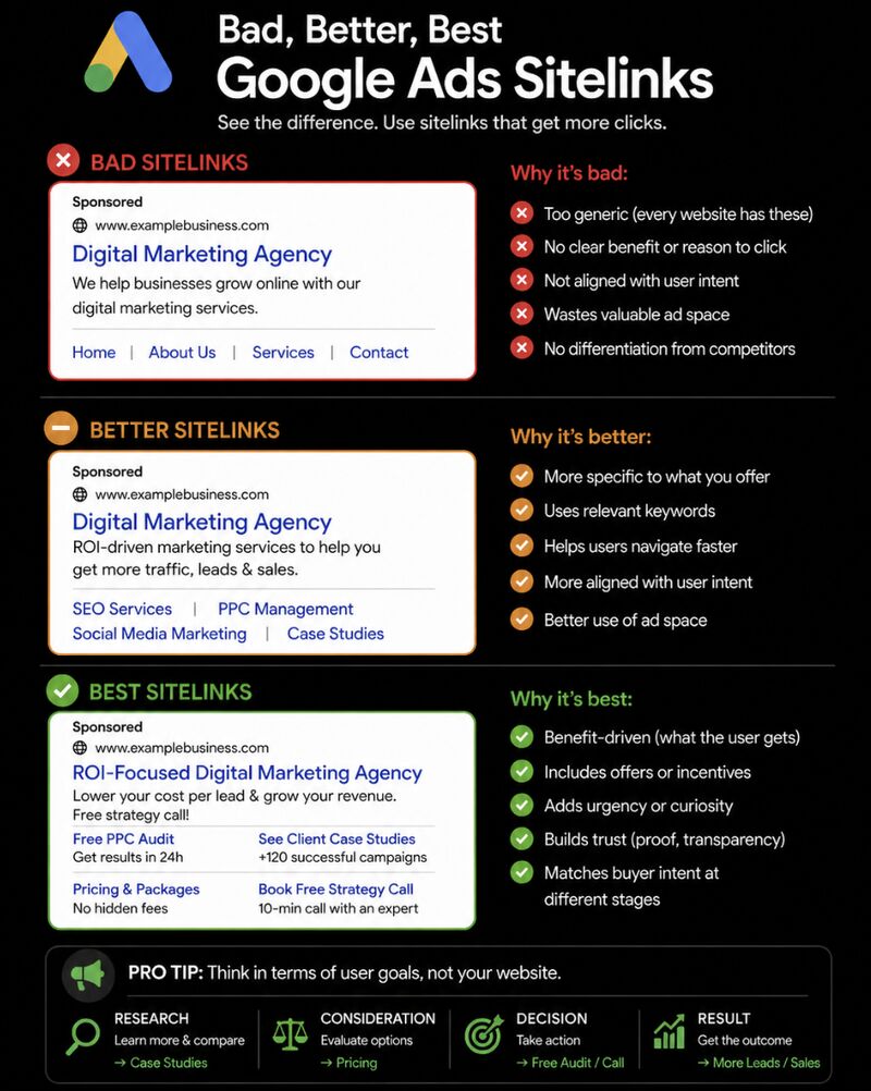 Most advertisers waste one of the easiest wins in Google Ads…