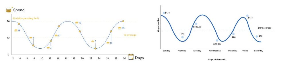 Meta vs. Google Ads: Daily Spending Limits