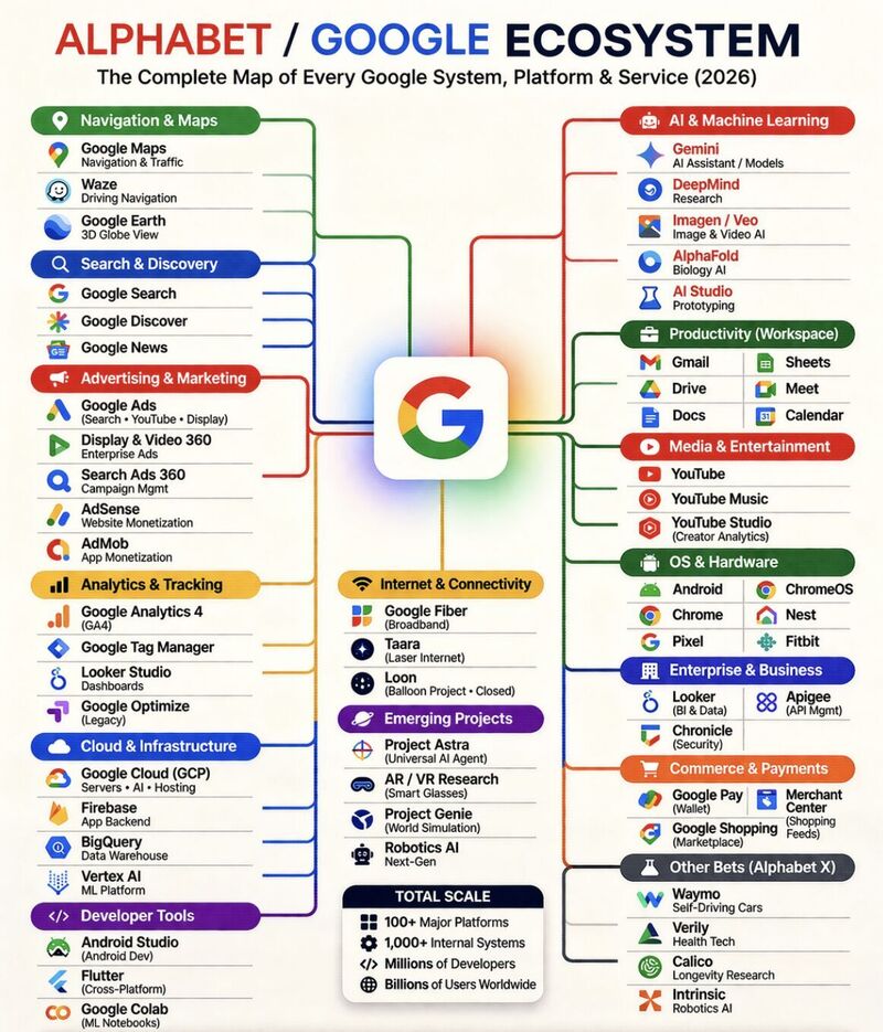 Alphabet / Google Ecosystem in 2026