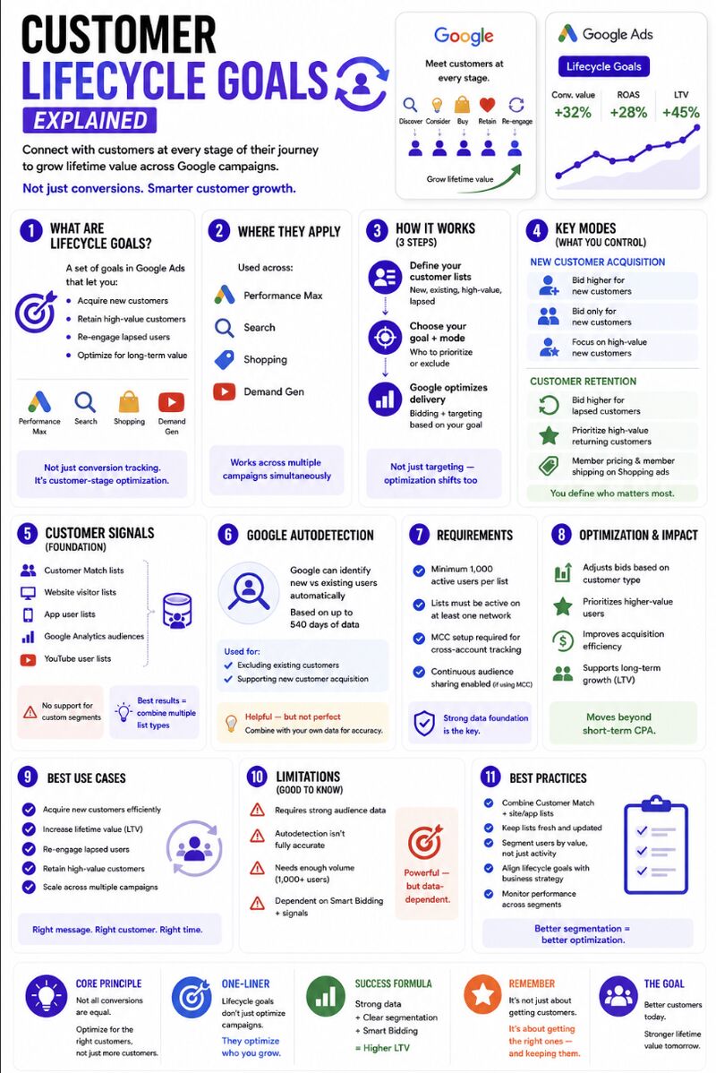 Customer Lifecycle Goals explained