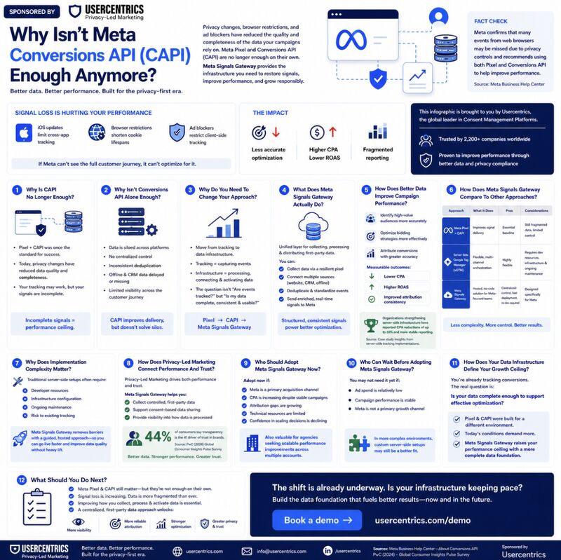 Why Meta Conversions API (CAPI) isn’t enough anymore