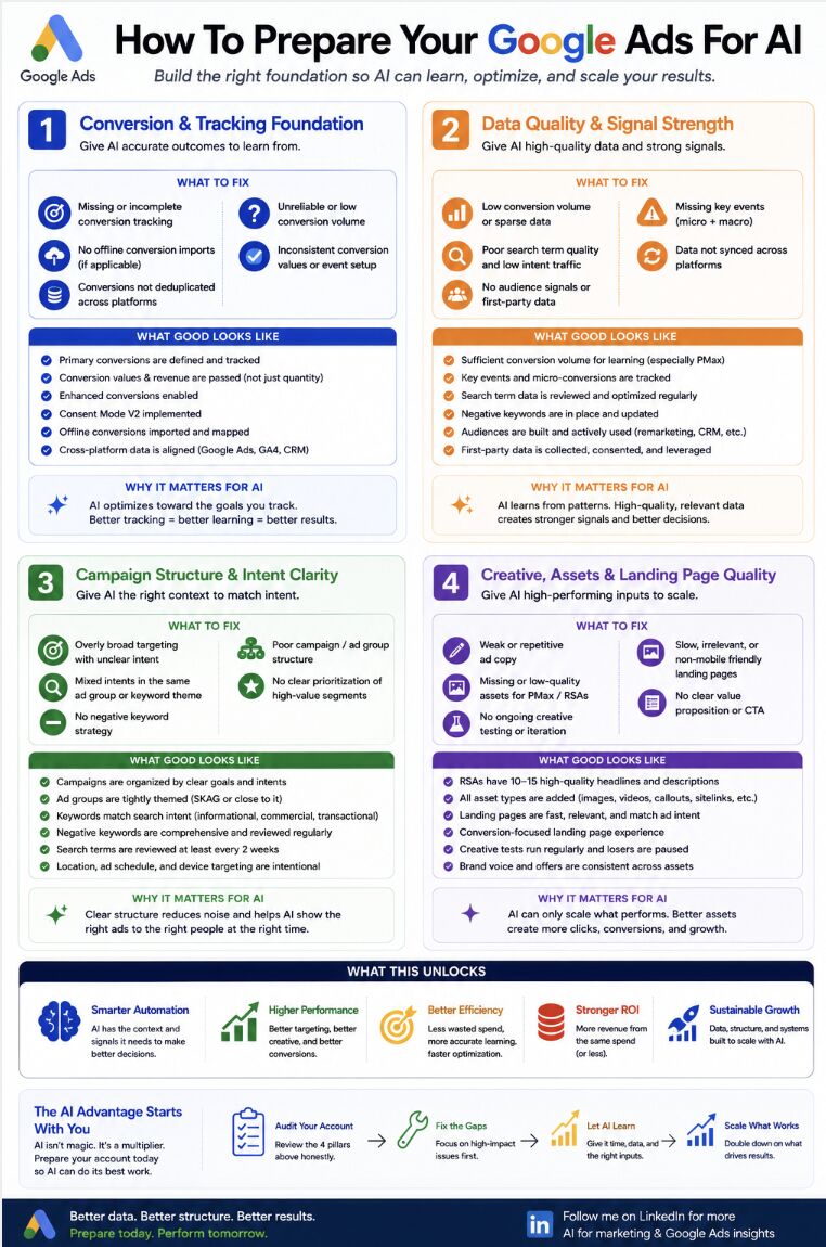 How to prepare your Google Ads for AI
