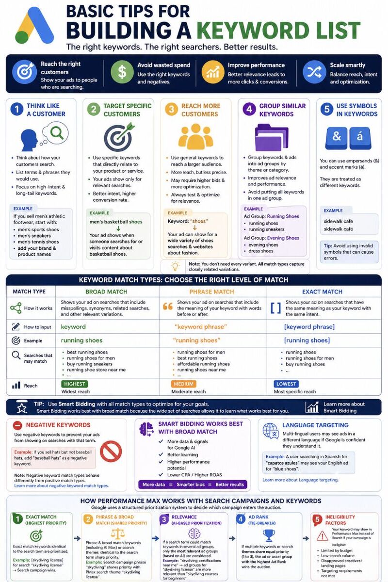 Basic tips for building a keyword list
