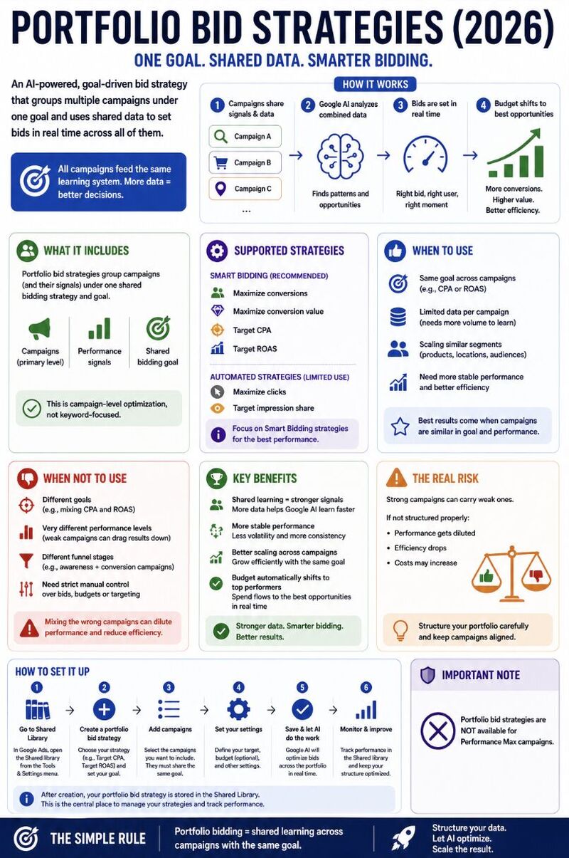 Portfolio Bid Strategies