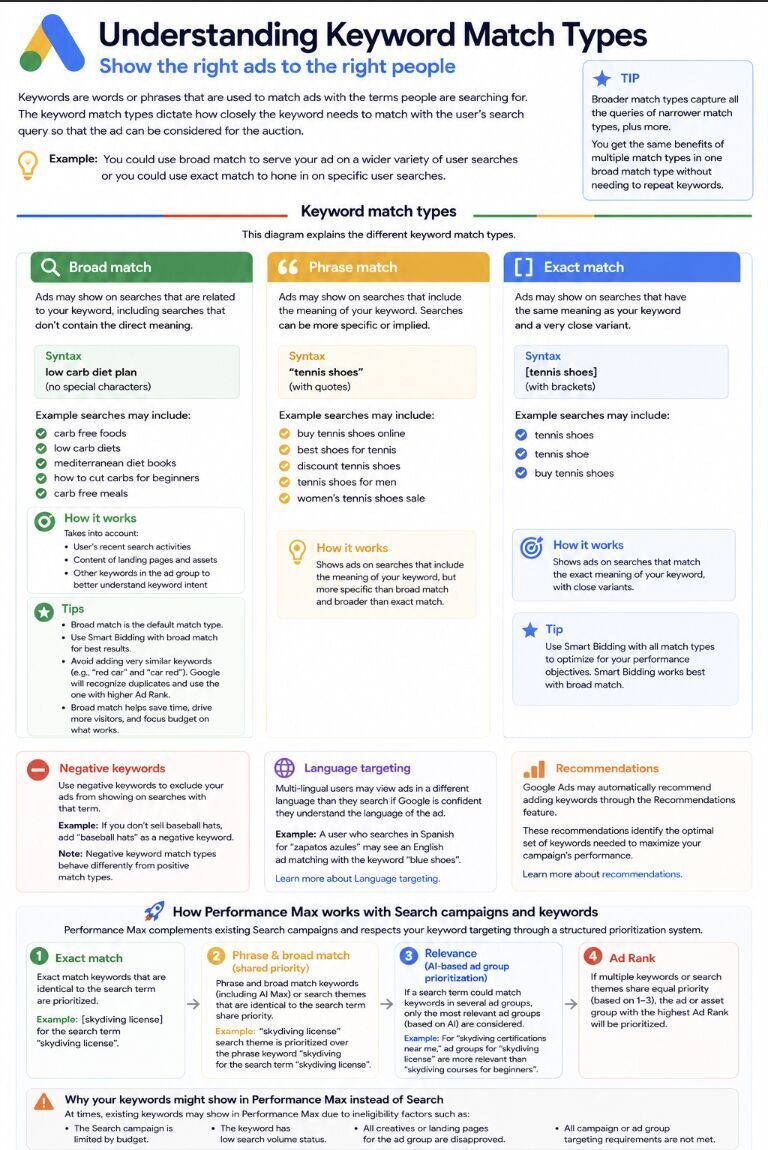 Understanding Keyword Match Types in Google Ads