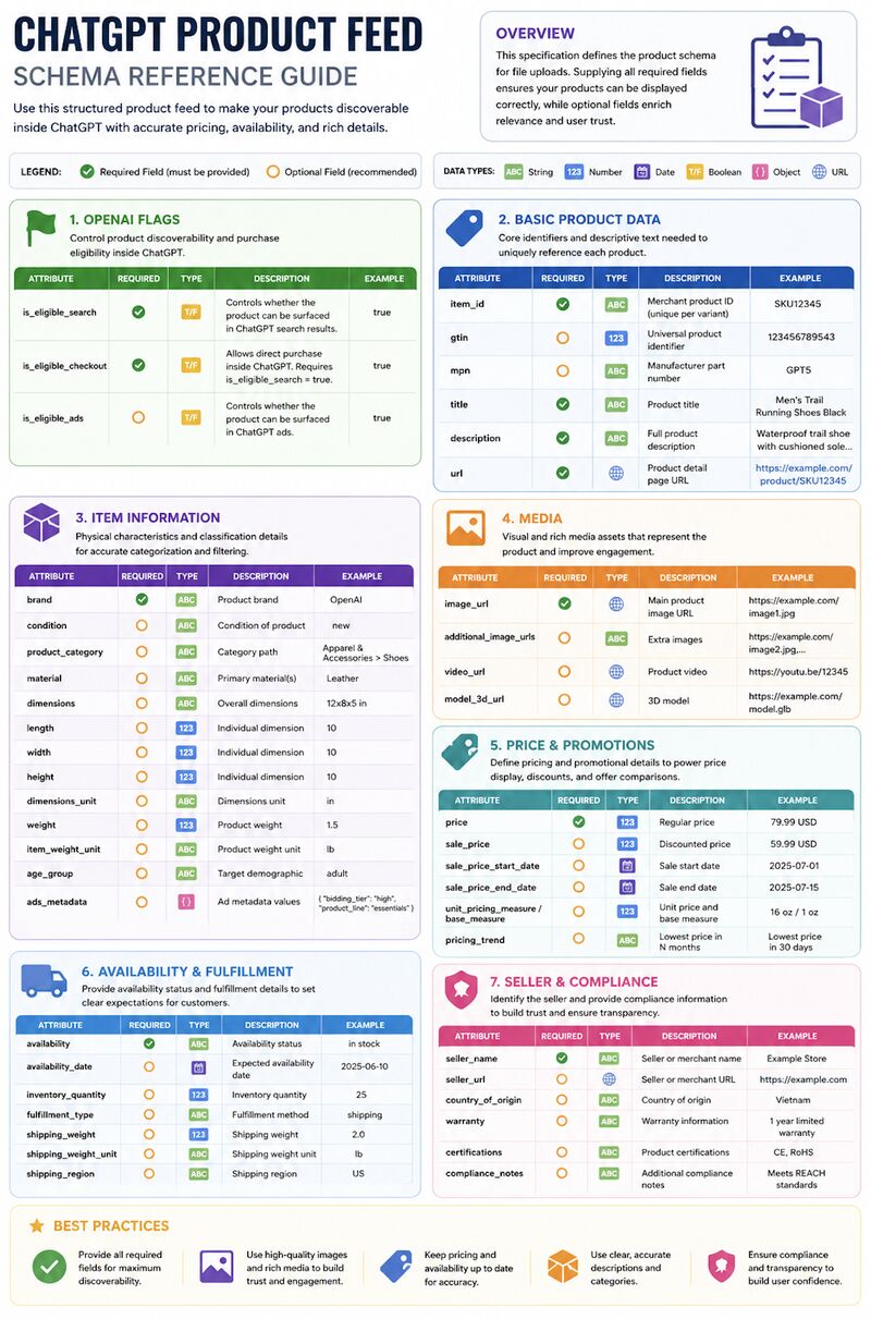 ChatGPT Product Feed Schema