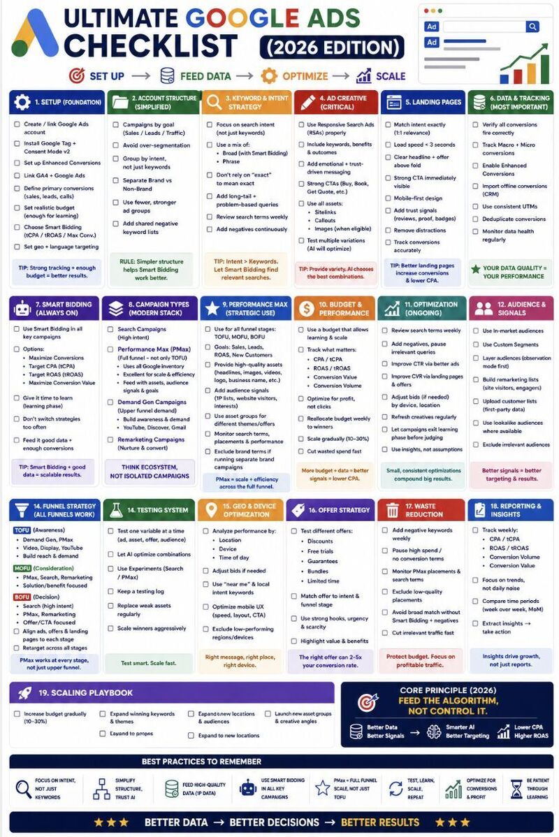 Ultimate Google ads Checklist