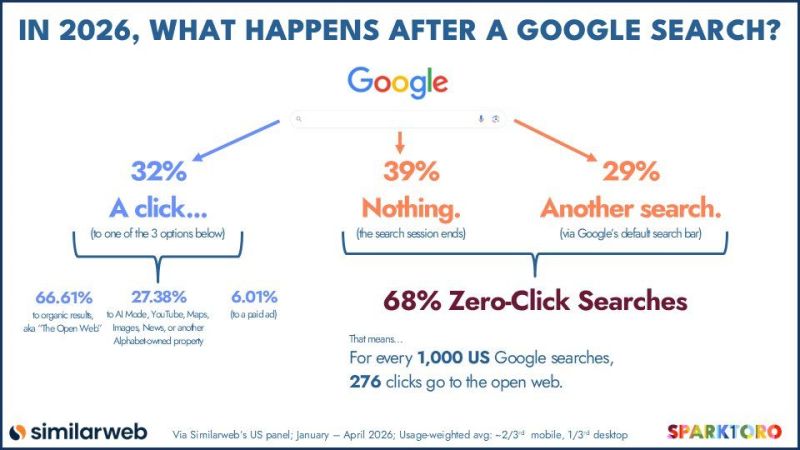 27% of clicks go to the open web