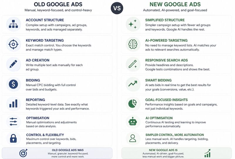 Old vs New Google Ads