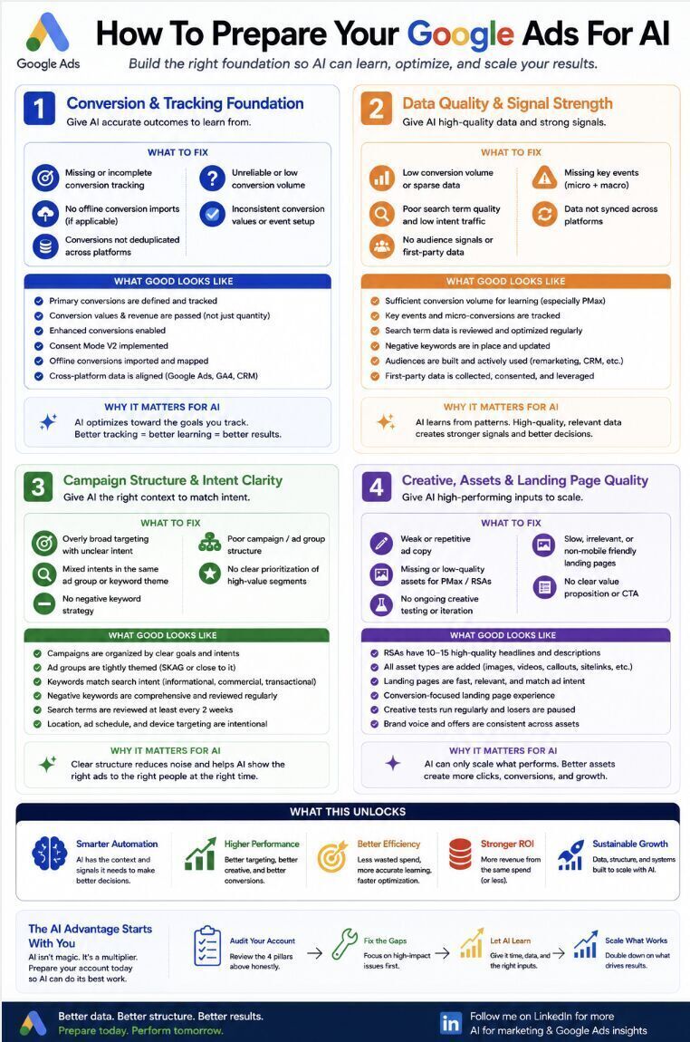 How to prepare your Google Ads for AI