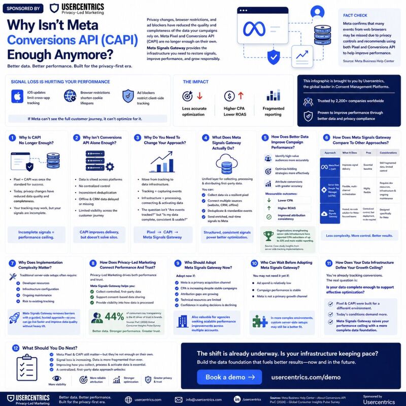 Why Meta Conversions API isn’t enough anymore