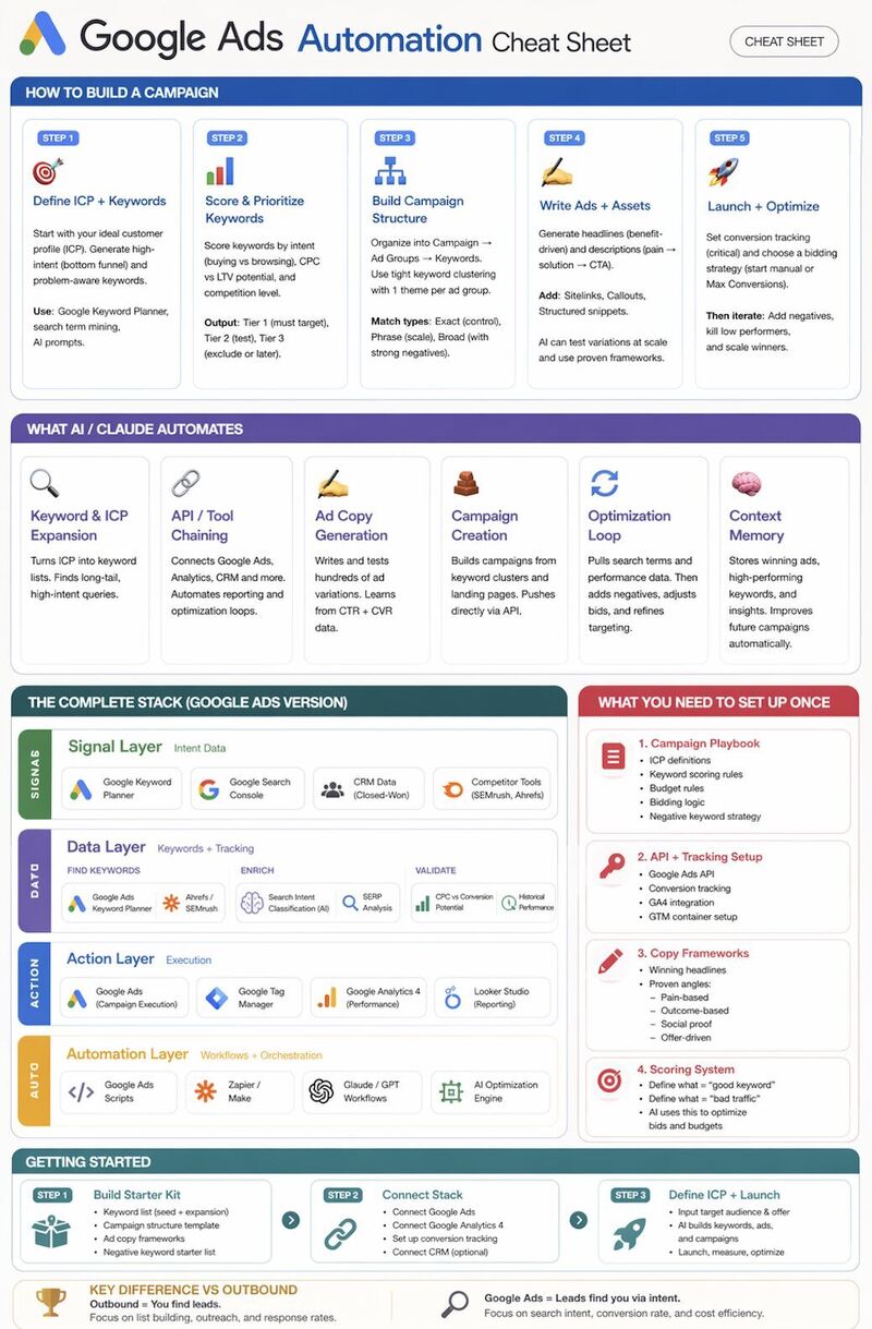 Google Automation Cheat Sheet
