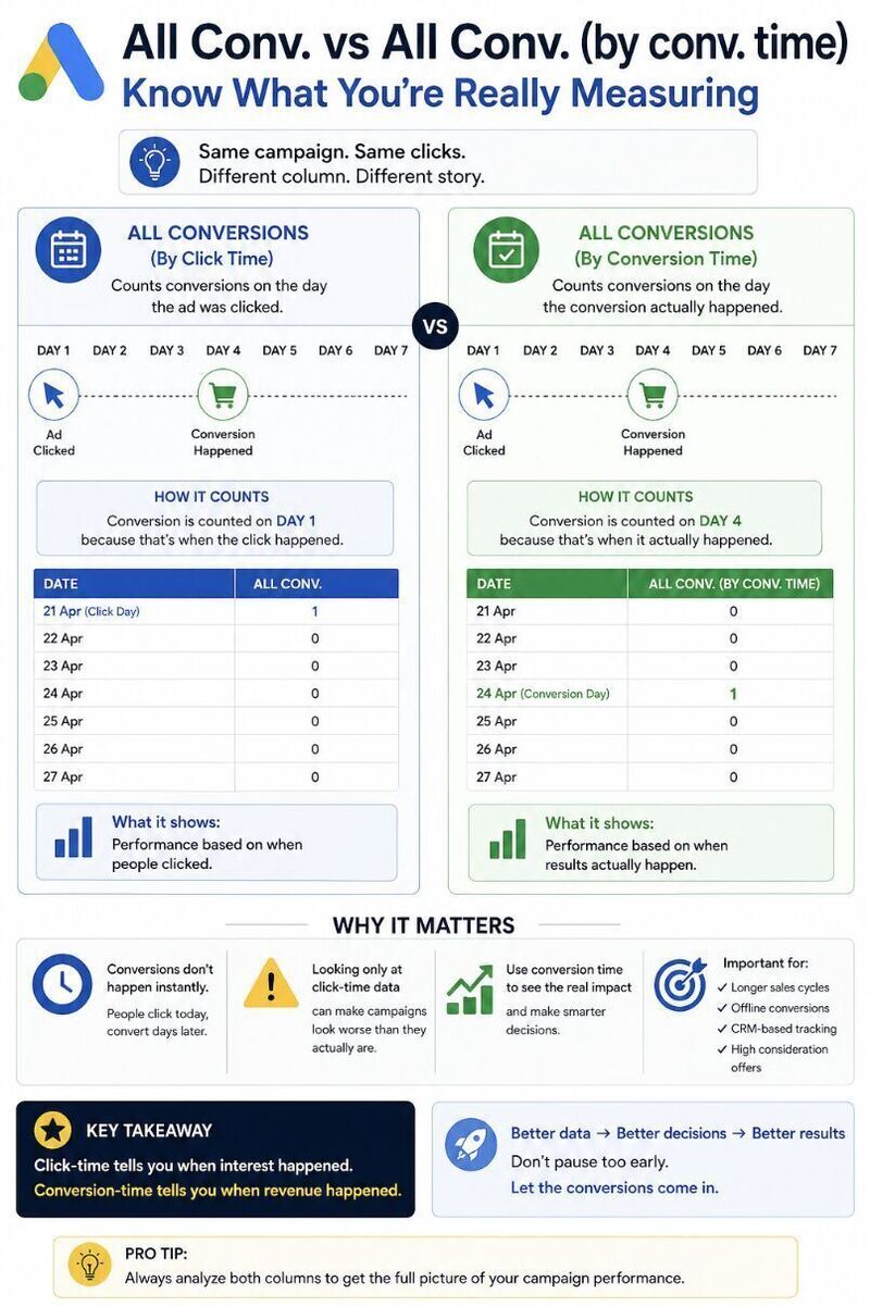 All Conversions vs All Conversions 