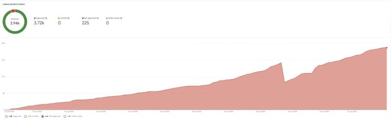 Shopify GMC Disapproval Spike