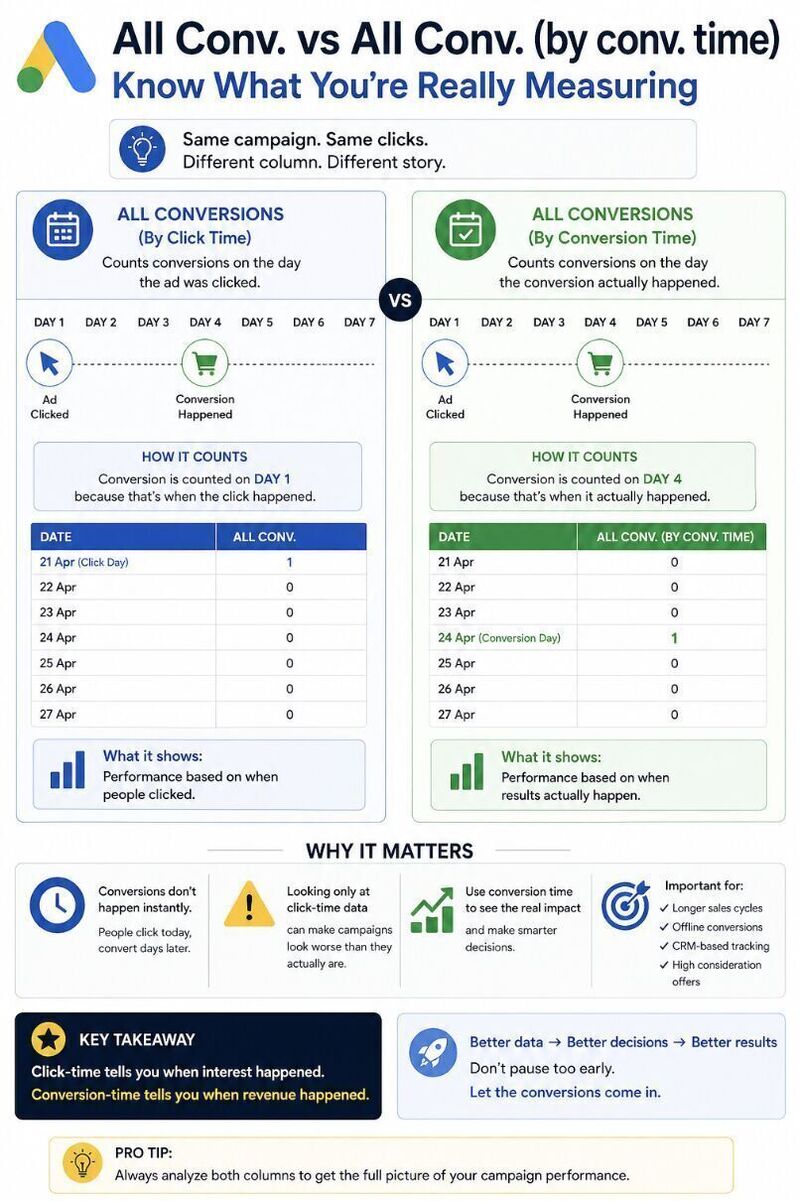 All Conversions vs All Conversions (by conv. time)