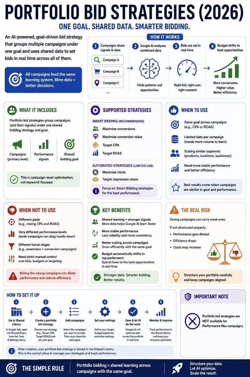 Portfolio Bid Strategies 2026
