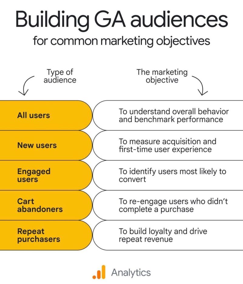 Building GA Audiences