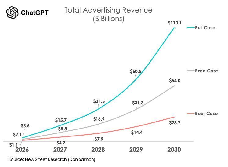 Wall Street has priced ChatGPT’s ad opportunity