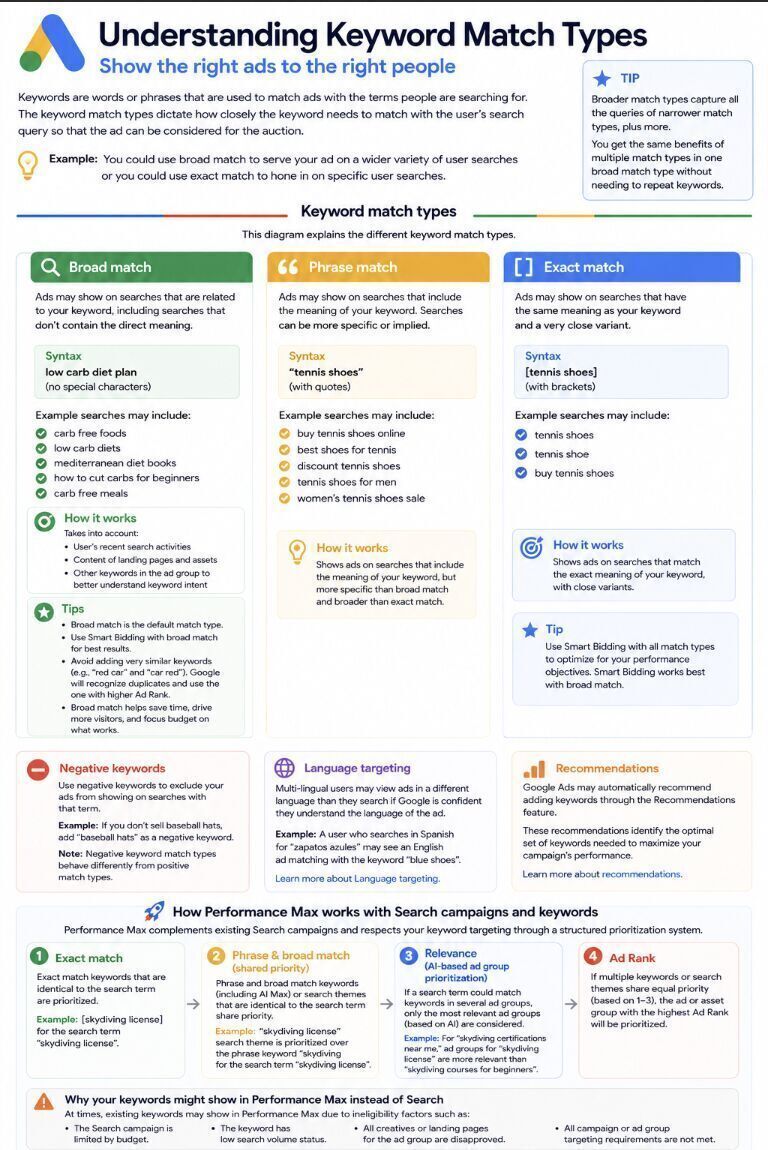 Understanding Keyword Match Types in Google Ads