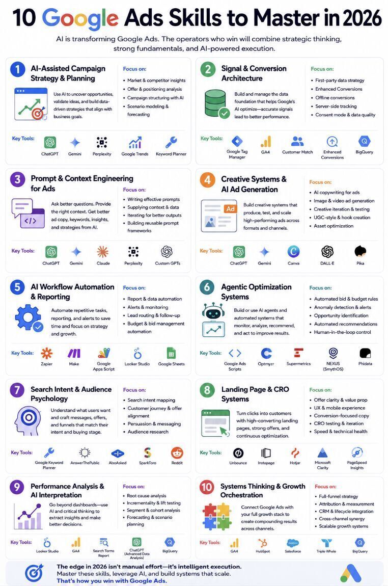 Master Google Ads in 2026