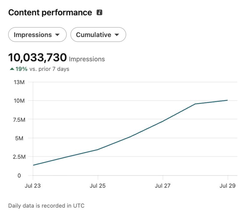 10 million impressions!