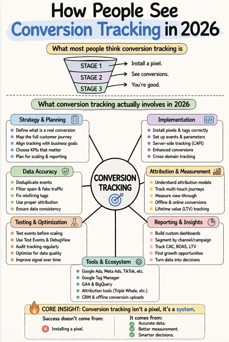 Conversion Tracking in 2026